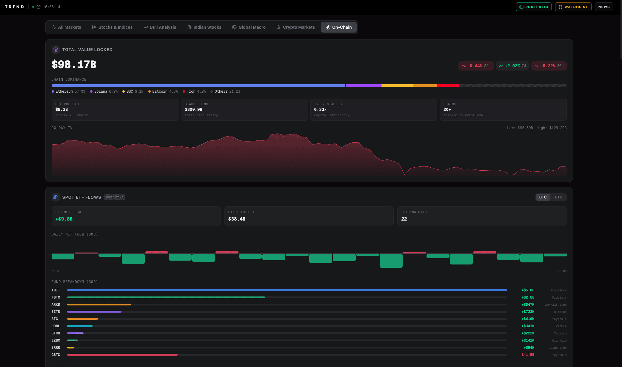 Trend On-Chain Data dashboard